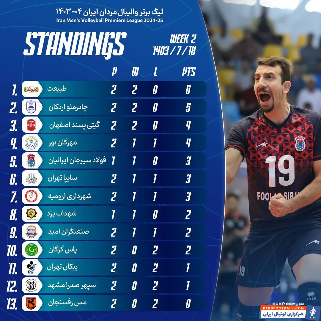 لیگ برتر والیبال| برتری طبیعت و گیتی‌پسند در روز شکست پیکان و ارومیه