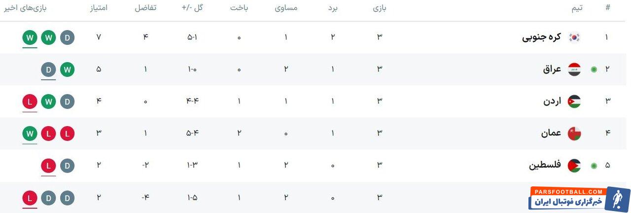 کره شمالی ضیافت امارات را خراب کرد/ قطر به مدعیان نزدیک شد