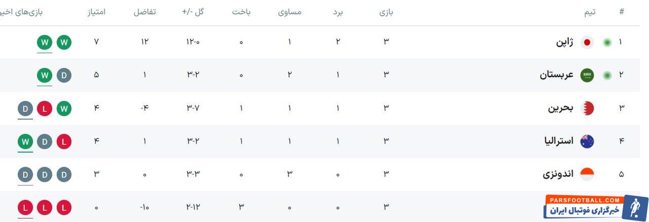 کره شمالی ضیافت امارات را خراب کرد/ قطر به مدعیان نزدیک شد