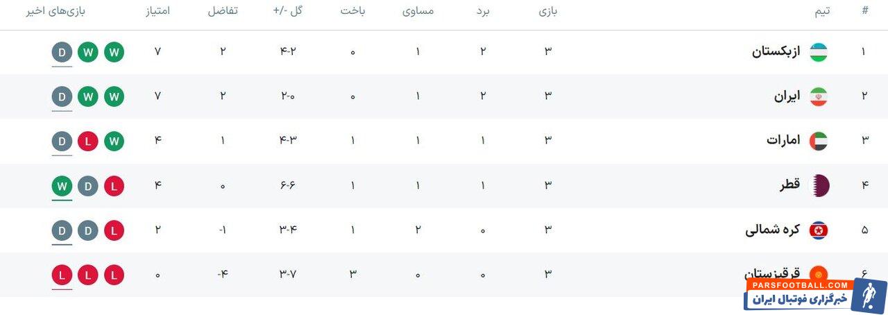 «شاهین سبز» شکار «سامورایی‌ها» شد/ نتایج و جدول دور سوم