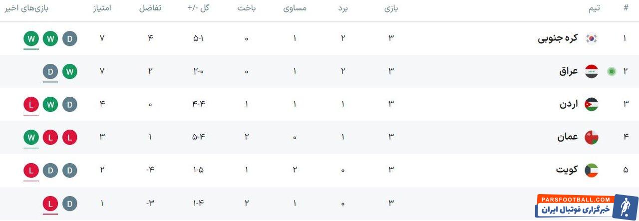 «شاهین سبز» شکار «سامورایی‌ها» شد/ نتایج و جدول دور سوم