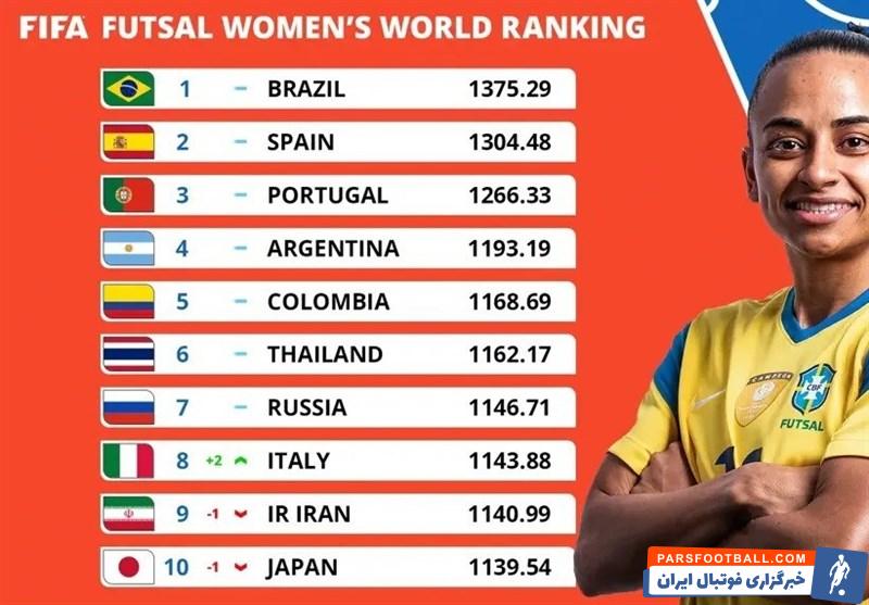 فوتسال , فدراسیون بین‌المللی فوتبال (فیفا) , فوتسال بانوان ایران , تیم ملی فوتسال ایران , وحید شمسایی , 