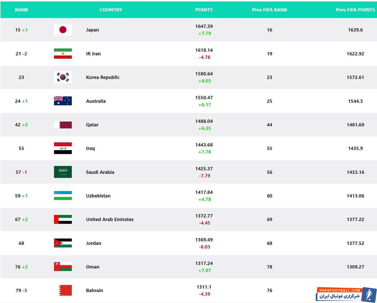 سقوط دو پله ای تیم ملی فوتبال ایران/ ژاپن پانزدهم جهان شد