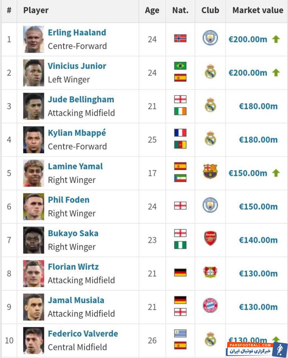عکس| ارزشمندترین بازیکنان جهان از نگاه ترانسفرمارکت