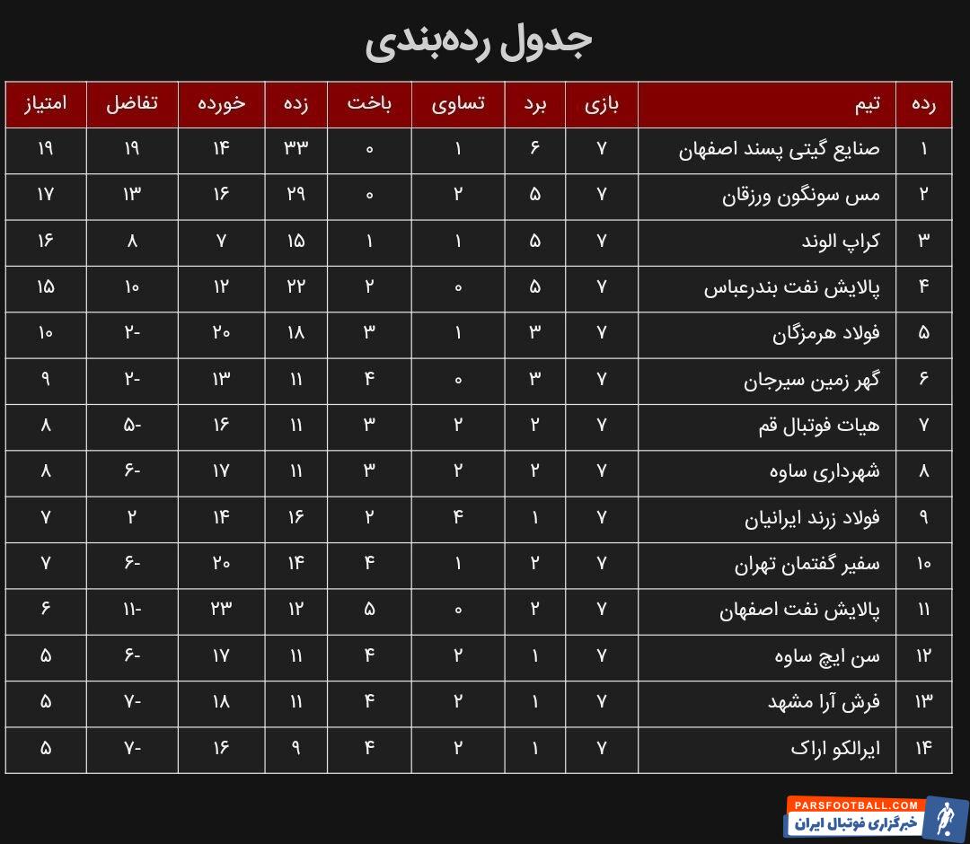 برتری کراپ برابر پالایش نفت بندرعباس/ مس در تعقیب گیتی