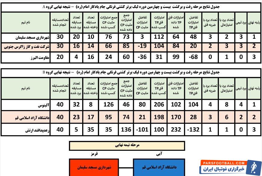 صدرنشینان لیگ کشتی فرنگی مشخص شدند/ جدال تیم‌ها در نیمه نهایی