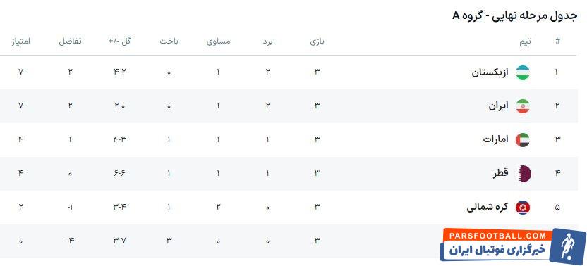 ایران - قطر ؛ بازی حساس با ریاضیات خاص قلعه نویی