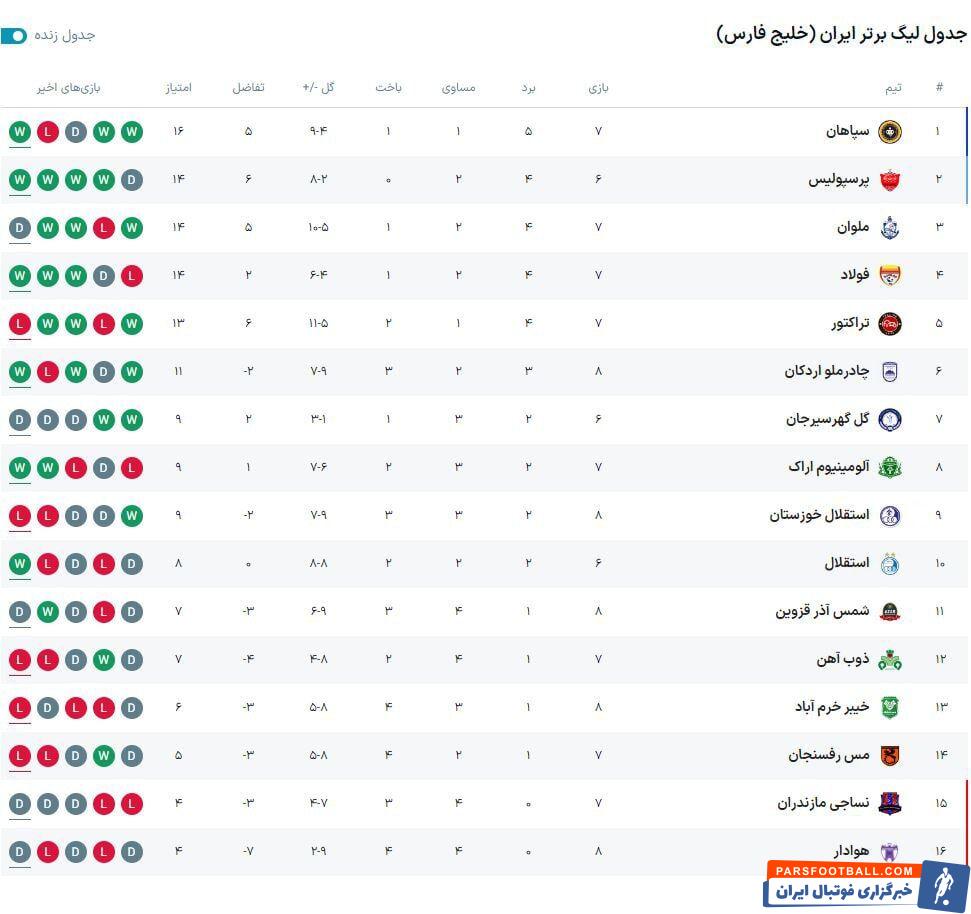 جدول| معادلات در میانه جدول لیگ تغییر کرد/ چادرملو همچنان پدیده است