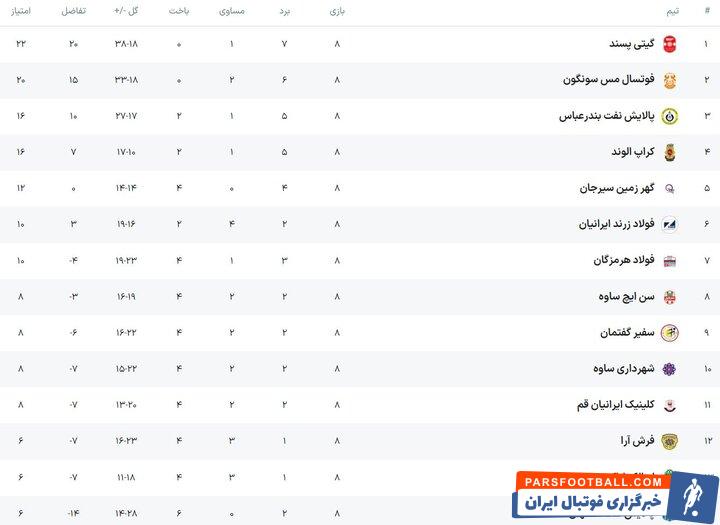خیز گهرزمین برای رسیدن به مدعیان/ پیروزی سن ایچ برابر پالایش نفت