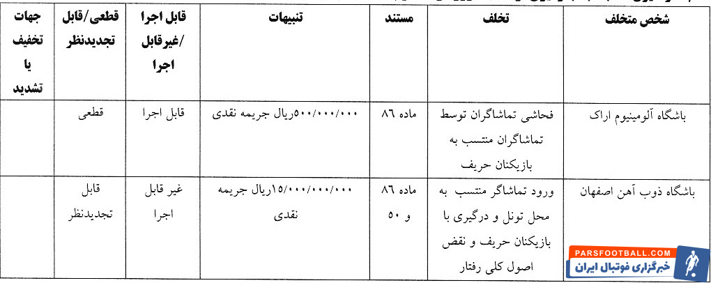 پنج تیم لیگ برتری فوتبال جریمه شدند