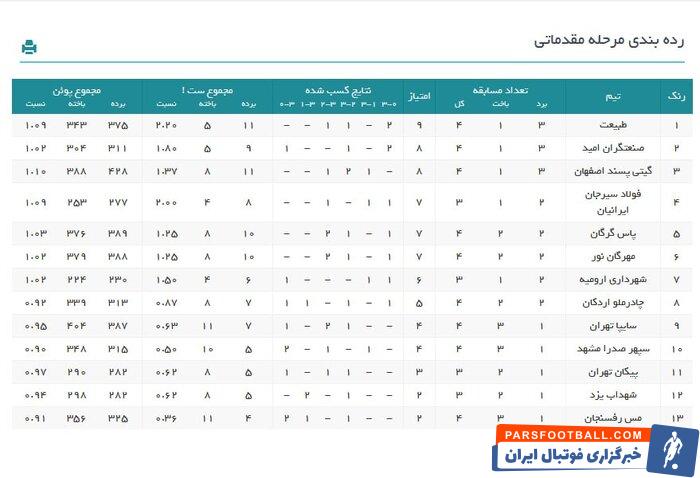 پیکانی‌ها شگفتی‌ساز شدند؛ شکست عجیب شهداب در یزد