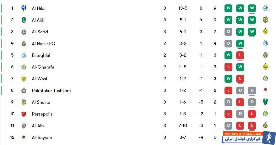 جدول لیگ نخبگان آسیا و پیش شرط صعود نمایندگان ایران؛ فرار از رده های هفتم و هشتم!