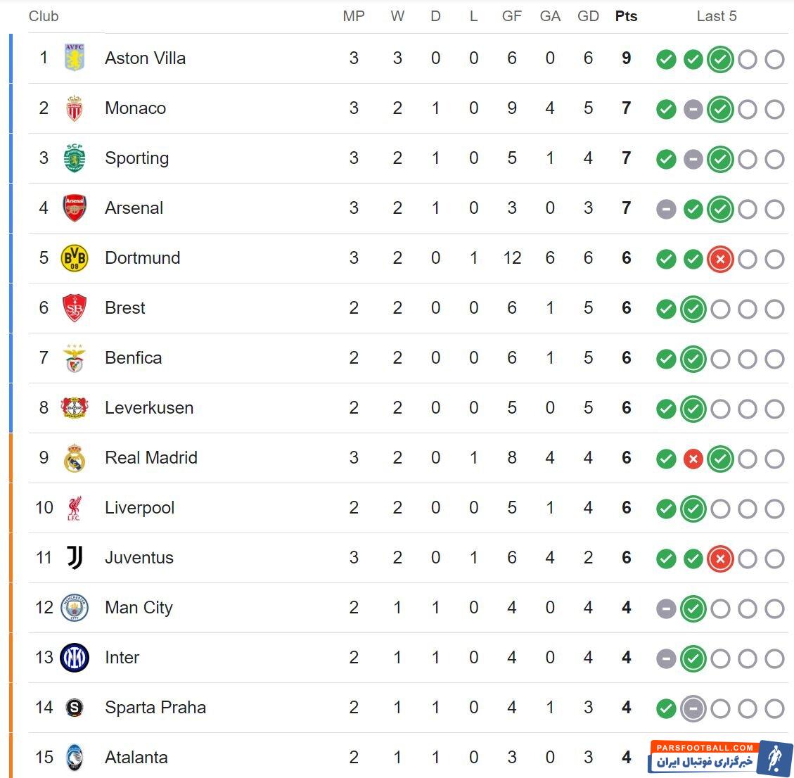 بازگشت درخشان رئال برابر دورتموند/ استون‌ویلا صدرنشین شد +جدول