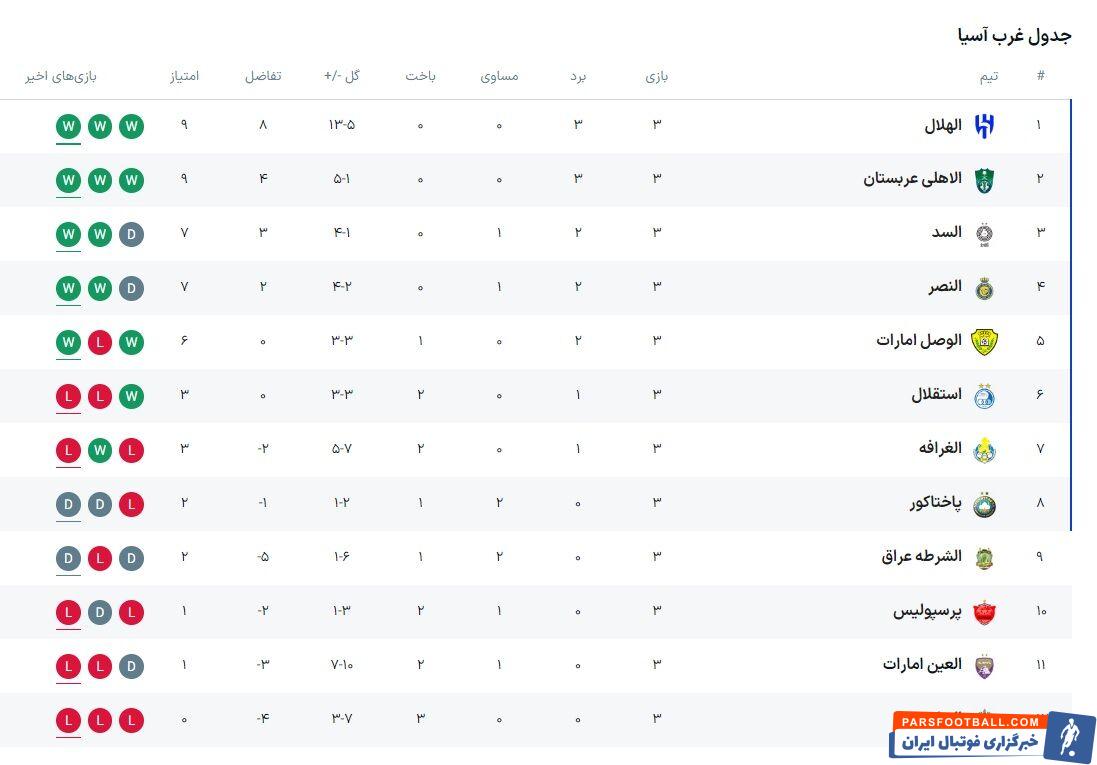 جدول رده‌بندی لیک نخبگان آسیا؛ استقلال یک پله سقوط کرد، پرسپولیس از جایش تکان نخورد