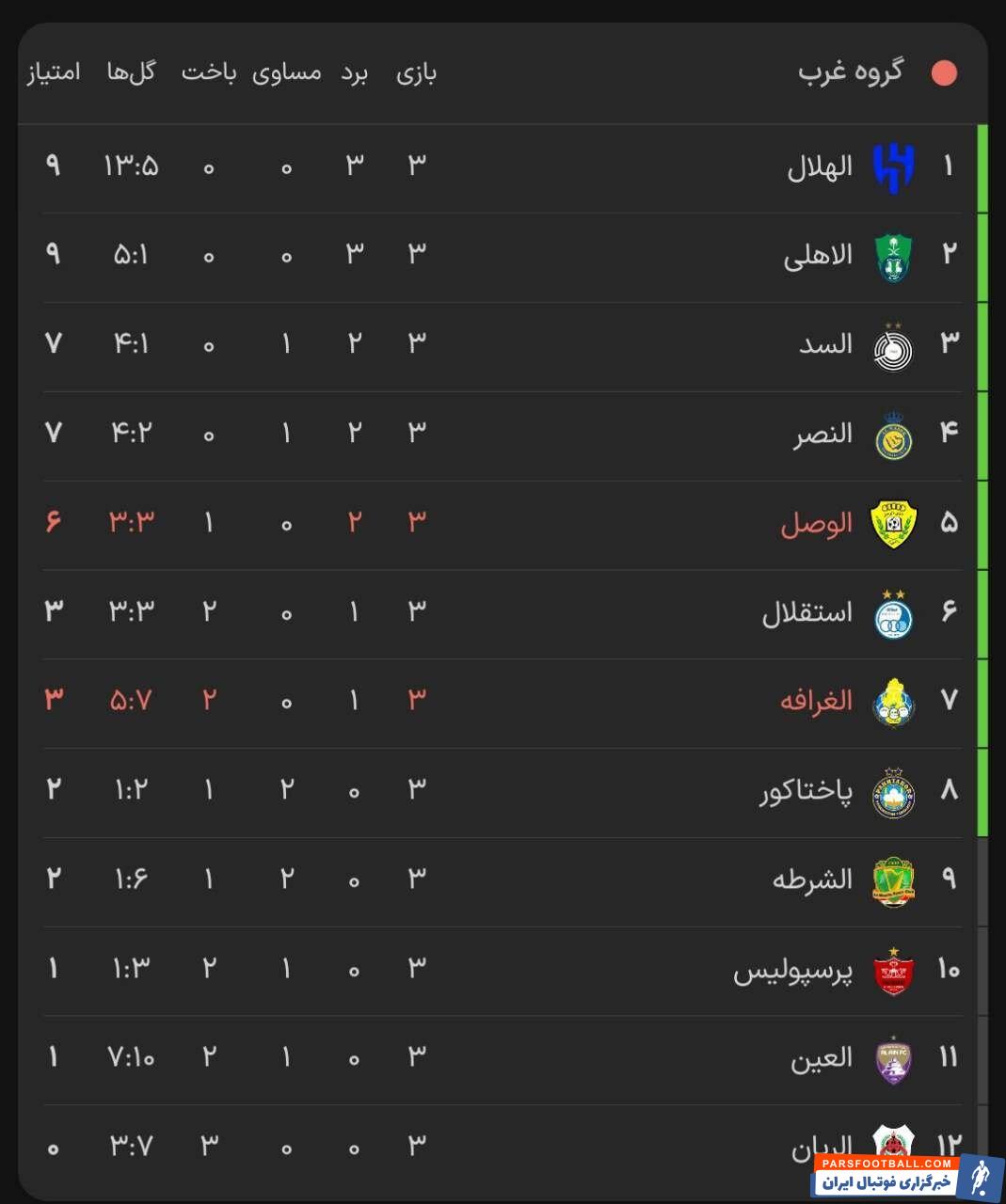 ناکامی سرخابی‌ها در دور سوم/ آسیا تحت سیطره تیم‌های عربستانی