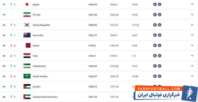ردهبندی جدید فیفا؛ یوزهای ایرانی همچنان در جایگاه دوم آسیا