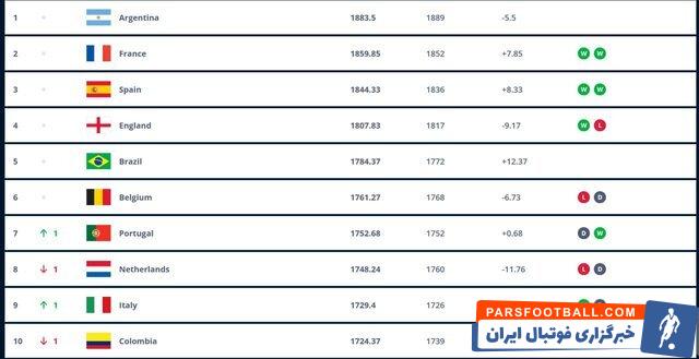 ردهبندی جدید فیفا؛ یوزهای ایرانی همچنان در جایگاه دوم آسیا