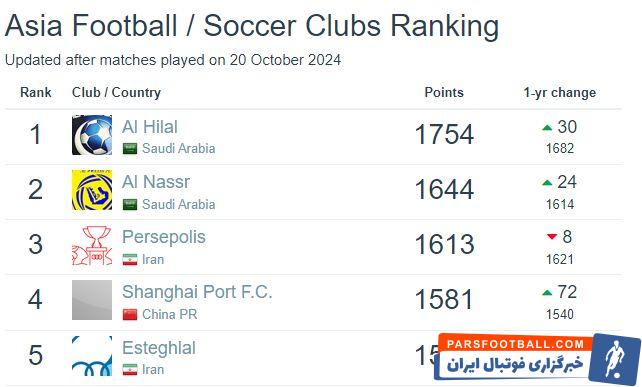 عکس| پرسپولیس بهترین تیم ایران از نگاه فوتبال دیتابیس/ الهلال همچنان در صدر آسیا