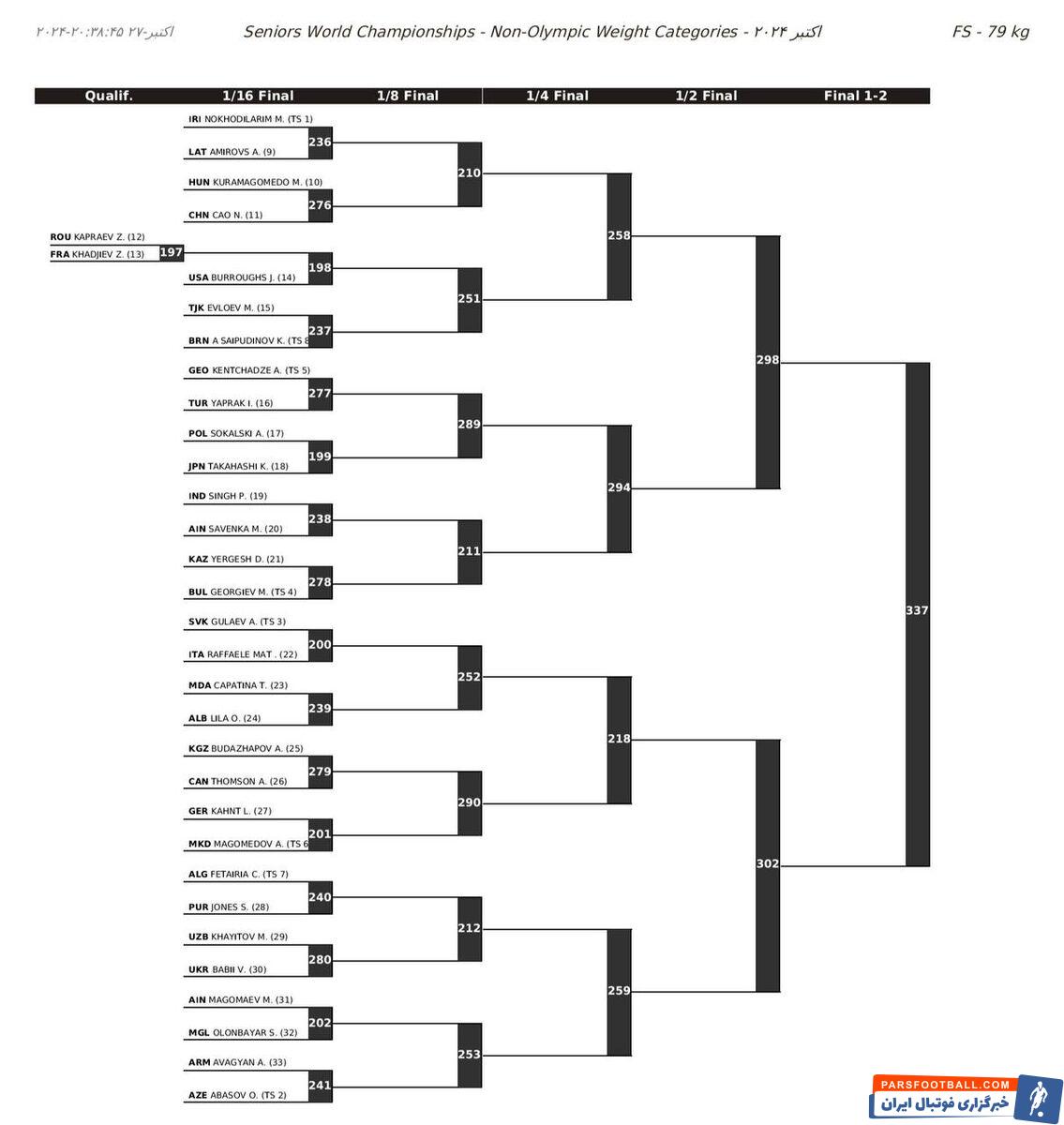 قرعه‌کشی مجدد کشتی قهرمانی جهان؛ ملاقات نخودی و جردن باروز به تعویق افتاد، قرعه مرگ برای کامران قاسم‌پور