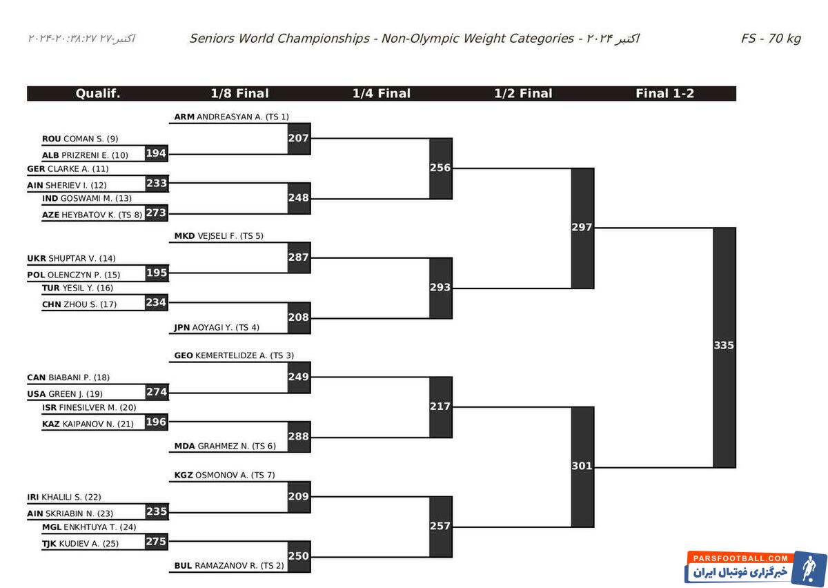 قرعه‌کشی مجدد کشتی قهرمانی جهان؛ ملاقات نخودی و جردن باروز به تعویق افتاد، قرعه مرگ برای کامران قاسم‌پور
