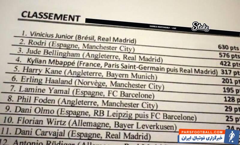 مراسم اهدای توپ طلا , کیلیان امباپه , ارلینگ هالند , تیم فوتبال رئال مادرید , تیم فوتبال منچسترسیتی انگلیس , تیم فوتبال بارسلونا , تیم فوتبال بایرن مونیخ , 