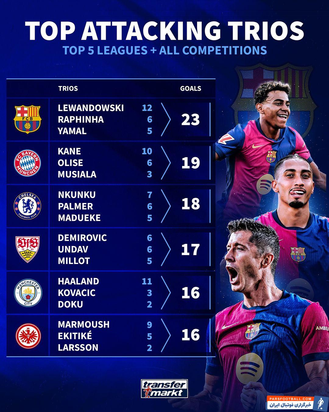 بارسلونا ؛ یامال، رافینیا و لواندوفسکی مثلث هجومی بارسلونا با 23 گل پیشتاز در اروپا