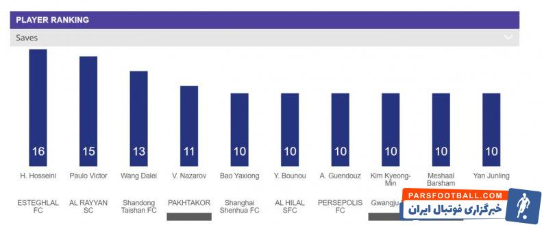 استقلال ؛ سید حسین حسینی با 16 سیو در صدر رده بندی برترین گلر های لیگ نخبگان