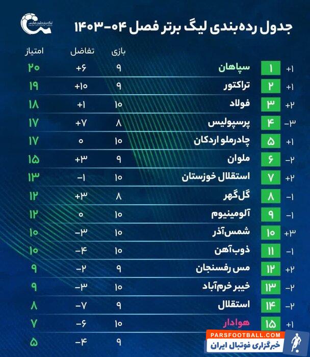 لیگ برتر فوتبال/ نمره ۲۰ برای تیم چادرملو یزد تا هفته دهم