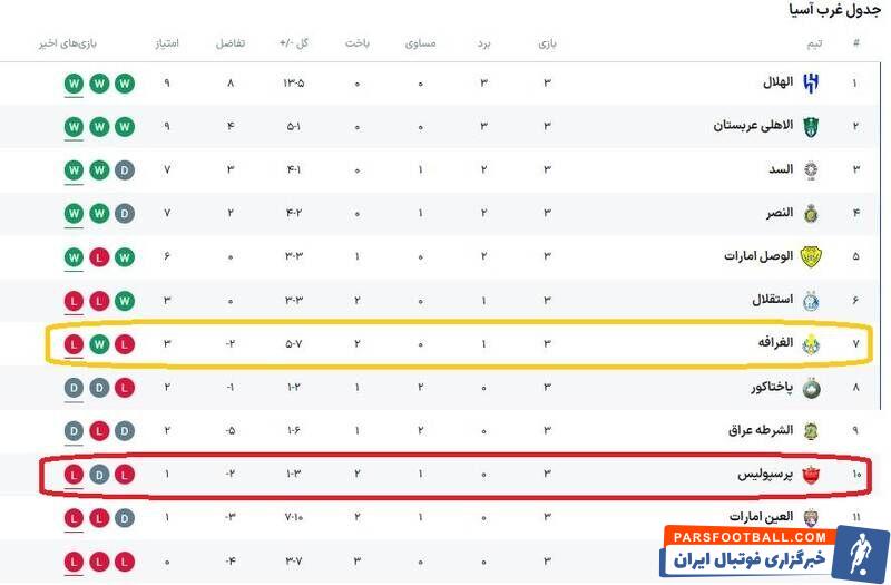 آمار ترسناک الهلال پیش از بازی با استقلال/ تنها نتیجه موردنظر پرسپولیس در دبی +عکس و جدول