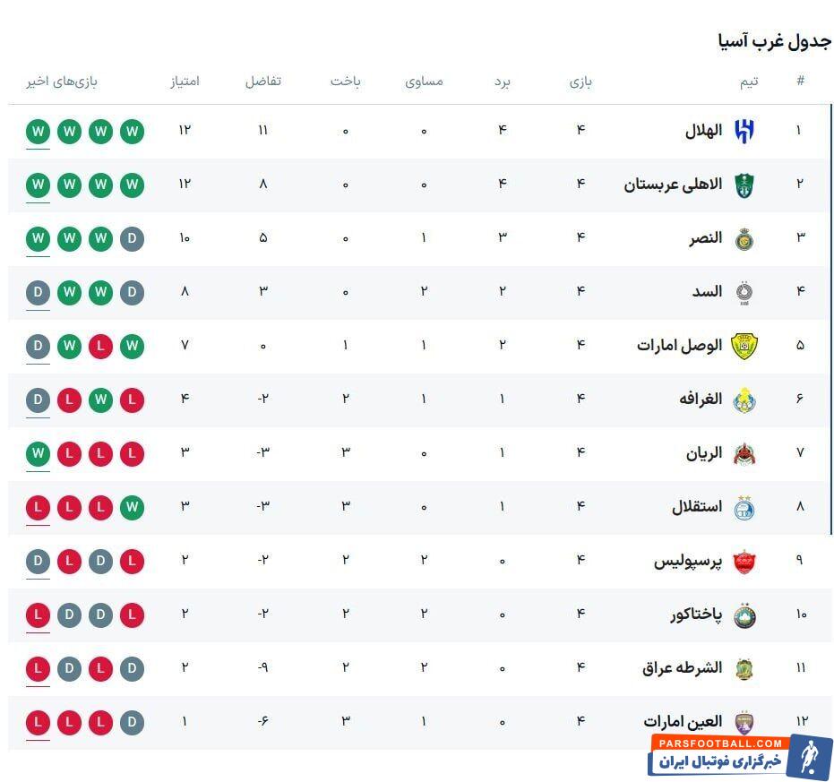 جدول لیگ نخبگان آسیا| استقلال و پرسپولیس باز هم سقوط کردند/ عربستانیها بی رقیب در صدر
