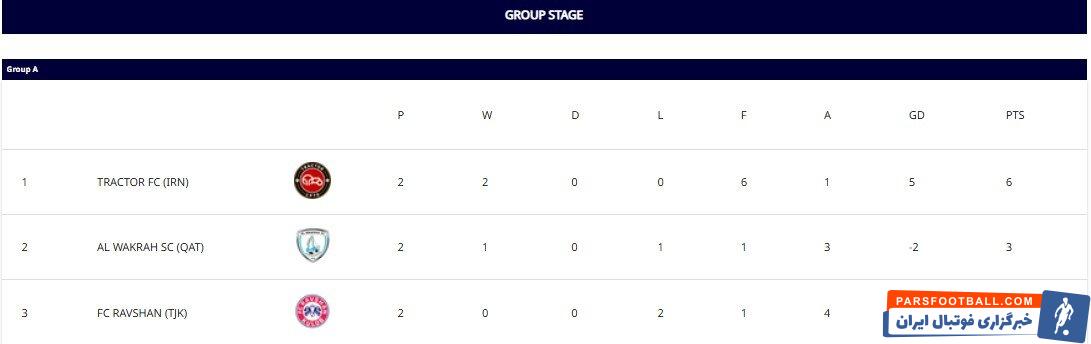 «روشن» چراغ راه تراکتور برای صعود/ سرخ‌ها در اندیشه تداوم پیروزی