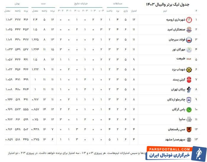 مهرگان نور – فولاد سیرجان؛ مصاف سرمربیان مازندرانی لیگ برتر والیبال