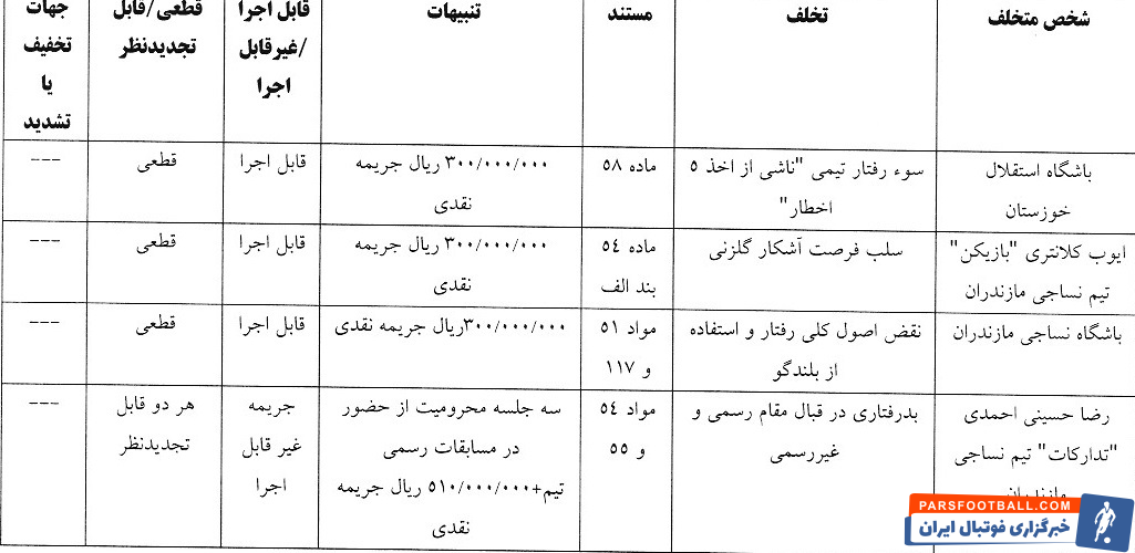 جریمه ۴ باشگاه، سه بازیکن و یک مربی لیگ برتری از سوی کمیته انضباطی