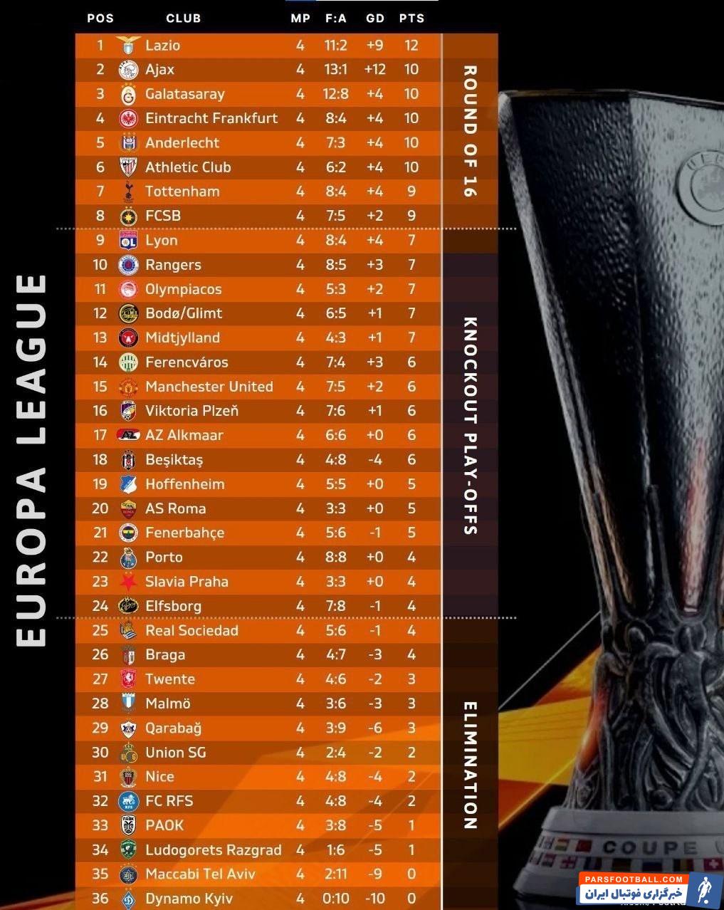 لیگ اروپا , تیم فوتبال منچستریونایتد انگلیس , تیم فوتبال رم ایتالیا , 