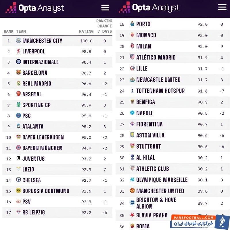 عکس| رده‌بندی برترین باشگاه‌های جهان از نگاه اوپتا/ الهلال میان غول‌های جهان