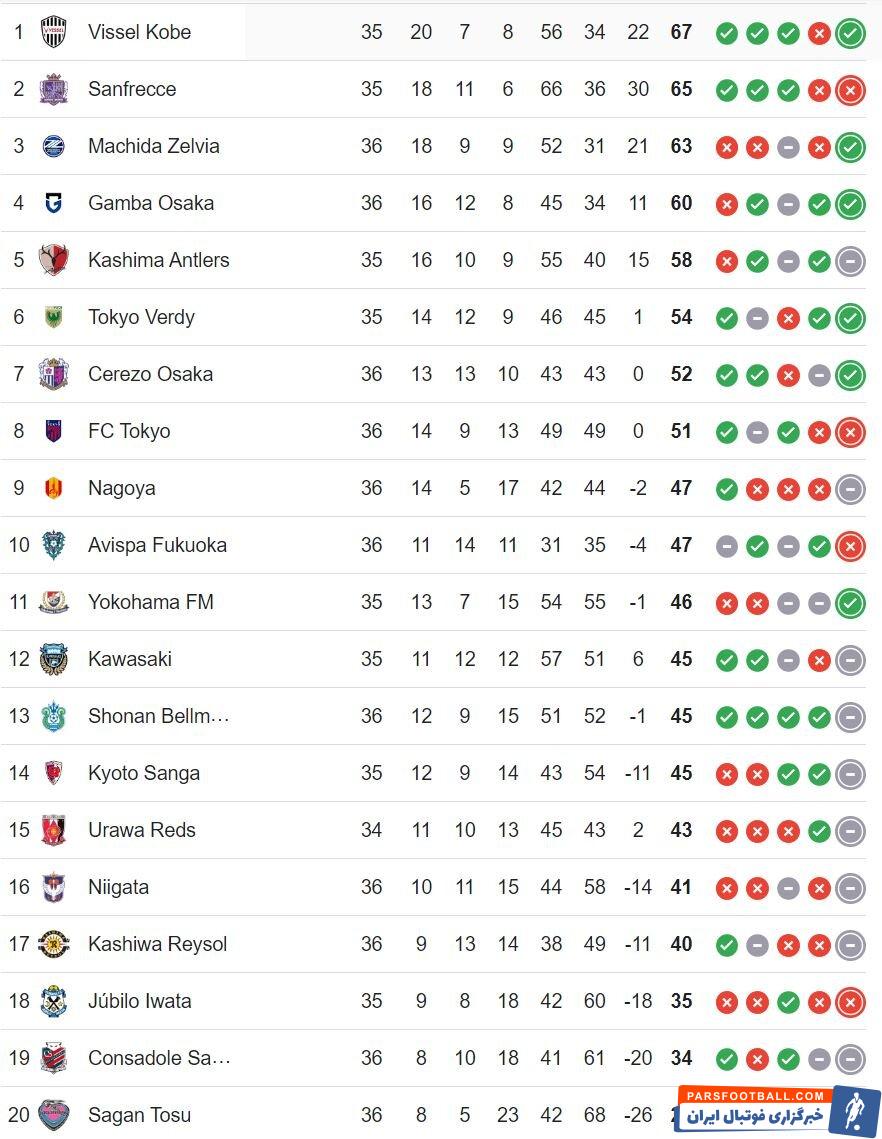 شکست «آویسپا فوکوئوکا» در حضور شهاب زاهدی