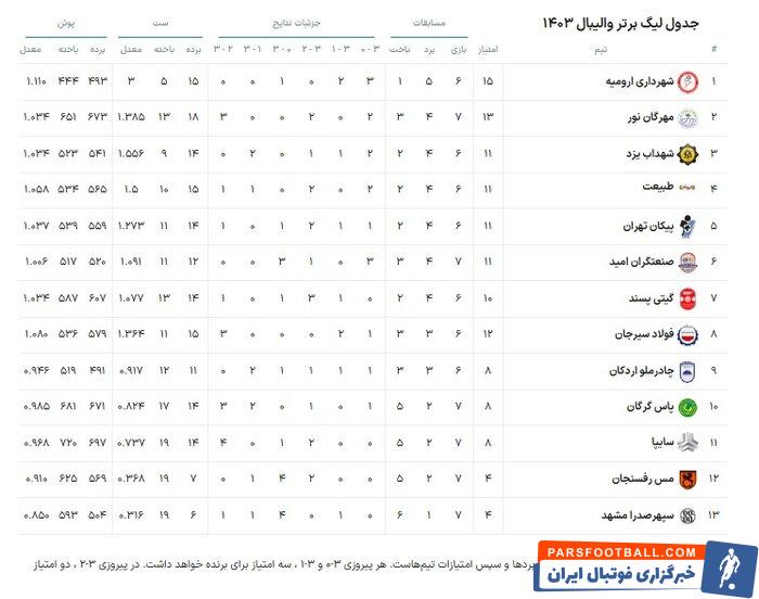 لیگ برتر والیبال | مهرگان نور به دنبال حفظ رتبه دوم جدول و در اندیشه صدرنشینی