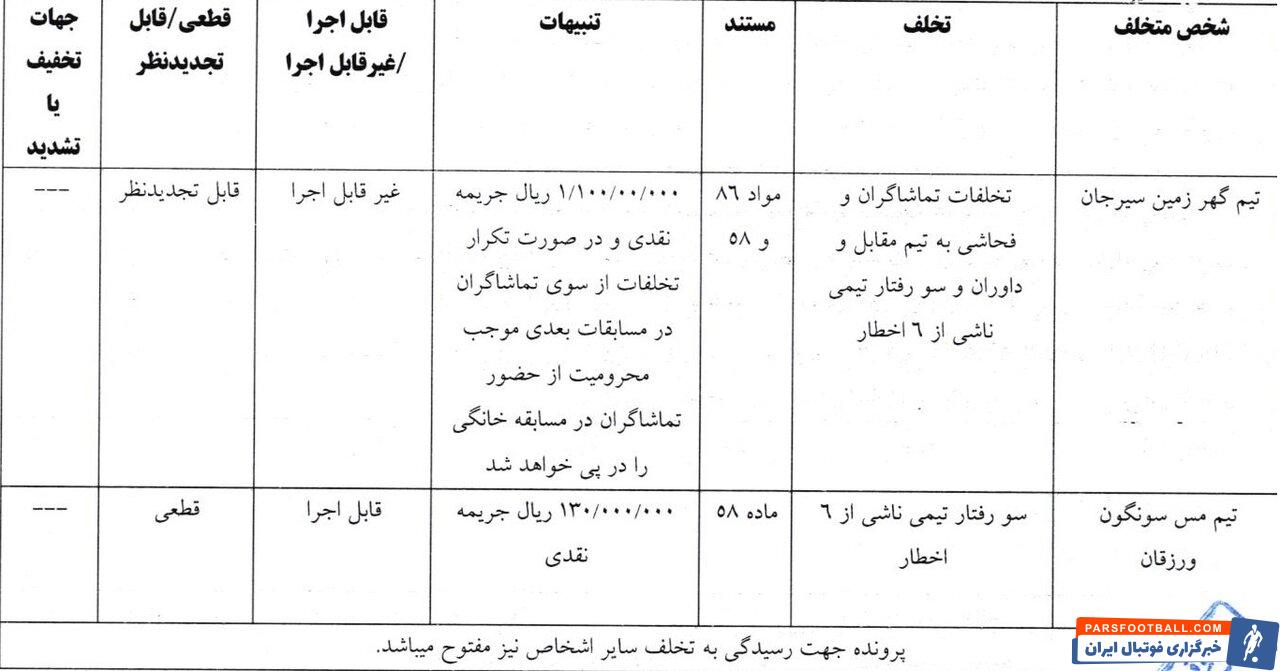 گهرزمین و مس سونگون جریمه شدند