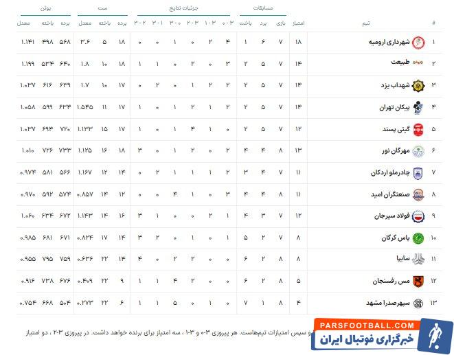 لیگ برتر والیبال؛ نبرد خانگی مهرگان نور با طبیعت برای کسب پنجمین برد