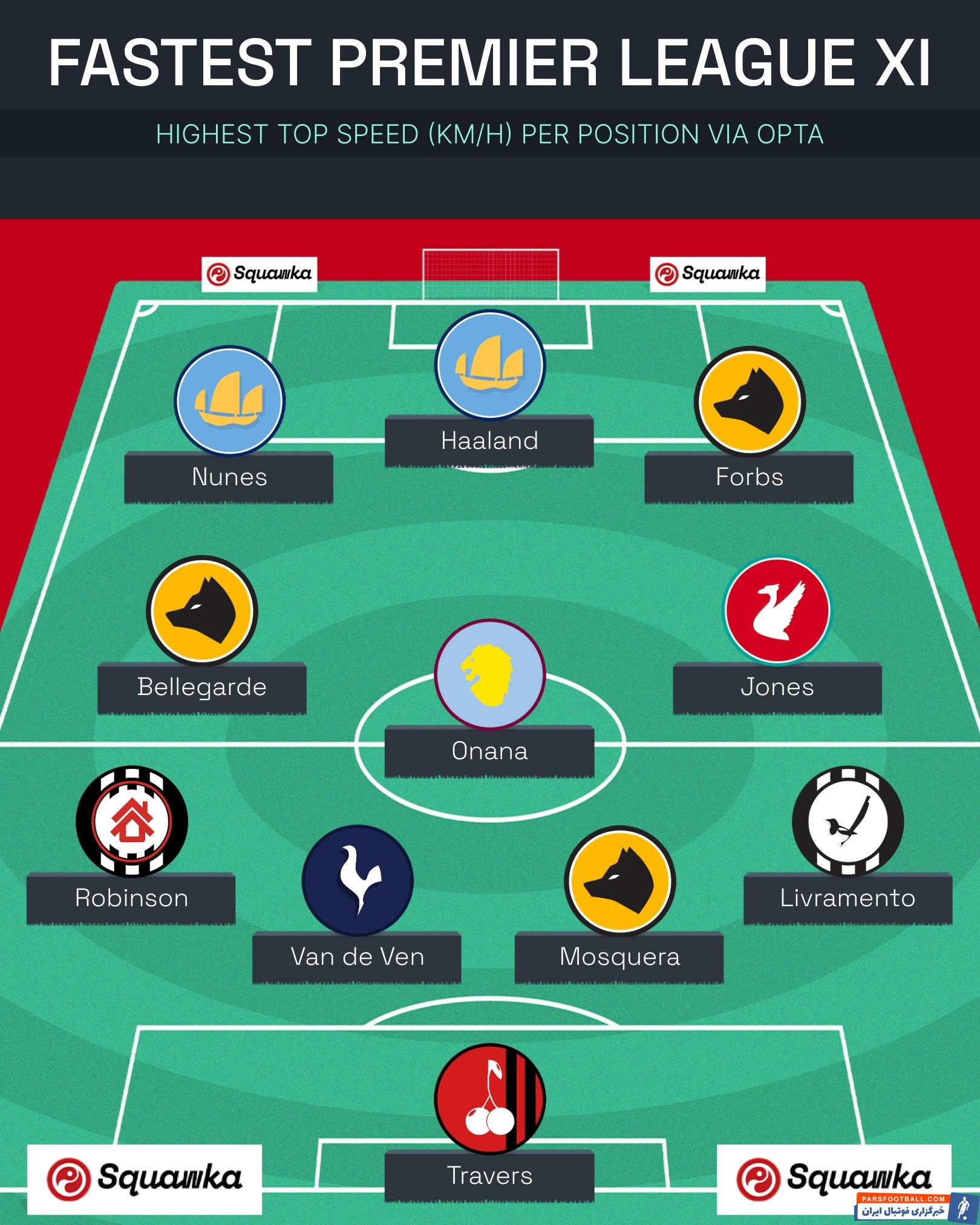 لیگ برتر ؛ تیم منتخب بازیکنان سرعتی لیگ برتر انگلیس در فصل 2024/2025