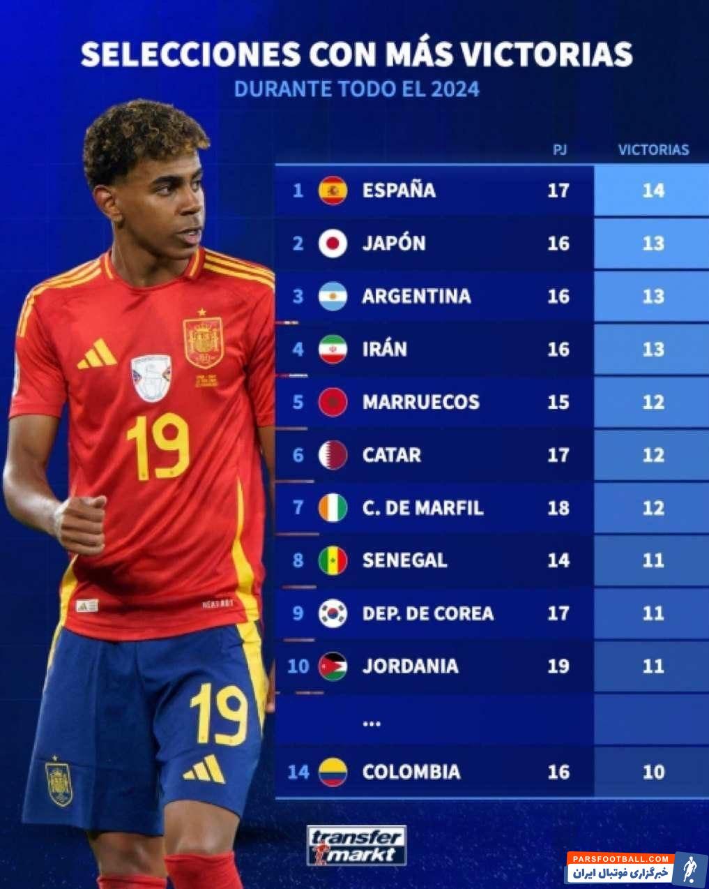 ایران ؛ تعداد پیروزی های تیم ملی ایران در سال 2024 در 16 بازی با 13 پیروزی