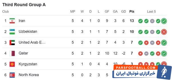 اولین باخت ازبکستان با گل دقیقه ۱۰۳ / ایران به تنهایی صدرنشین شد +جدول