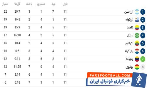جدول مسابقات مقدماتی جام جهانی در آمریکای جنوبی