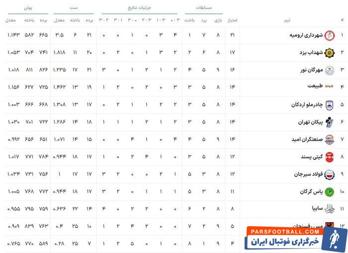 شهرداری ارومیه آبان را با صدرنشینی لیگ برتر والیبال تمام می‌کند/تیم «نبازها»