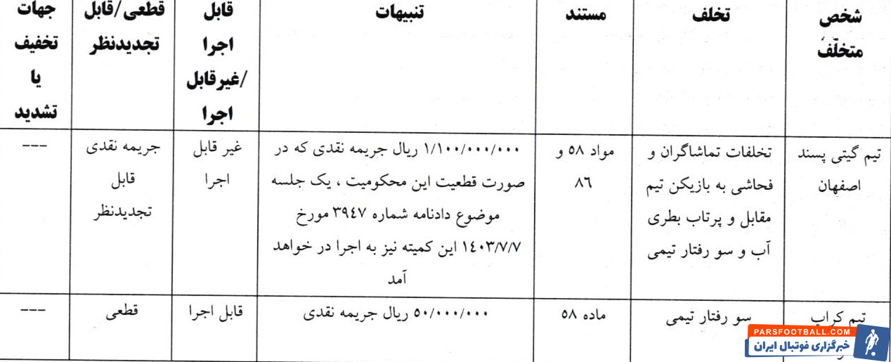 اعلام رأی تخلف تیمهای گیتیپسند و کراپ الوند