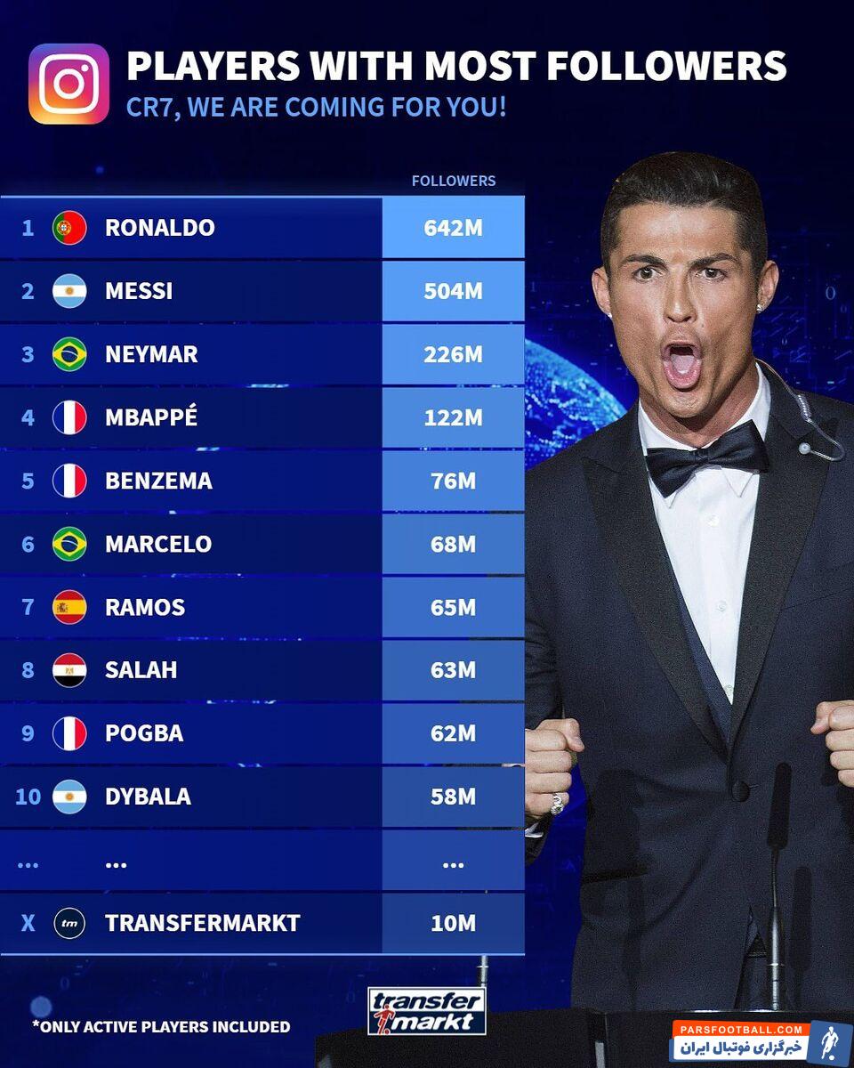 عکس| بازیکنانی که بیشترین دنبال کننده را در اینستاگرام دارند/ مسی و نیمار در تعقیب رونالدو