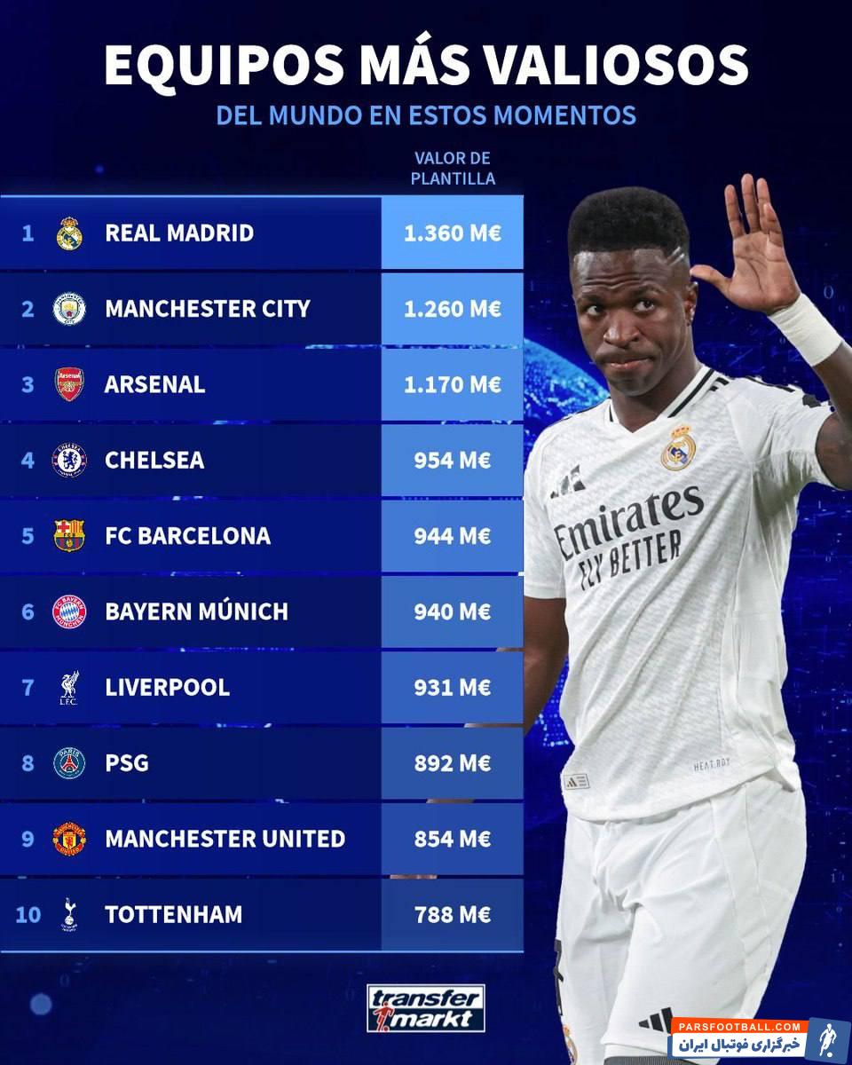 رئال مادرید در صدر و بارسلونا در رده پنجم با ارزش ترین تیم فوتبال جهان در سال 2024