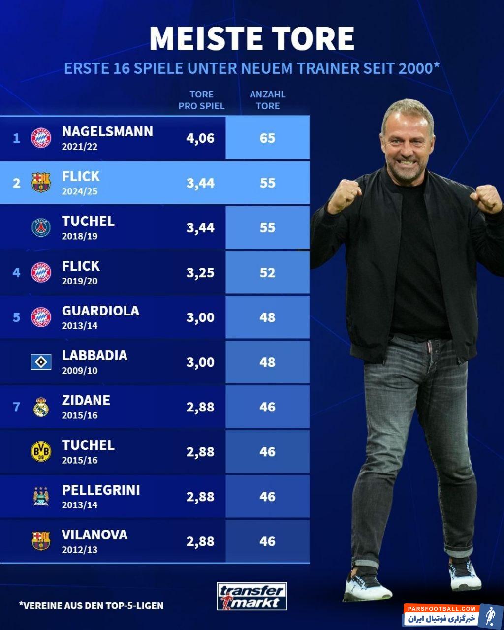 بارسلونا و ثبت آمار 55 گل در 16 بازی ابتدایی فصل 25-2024 