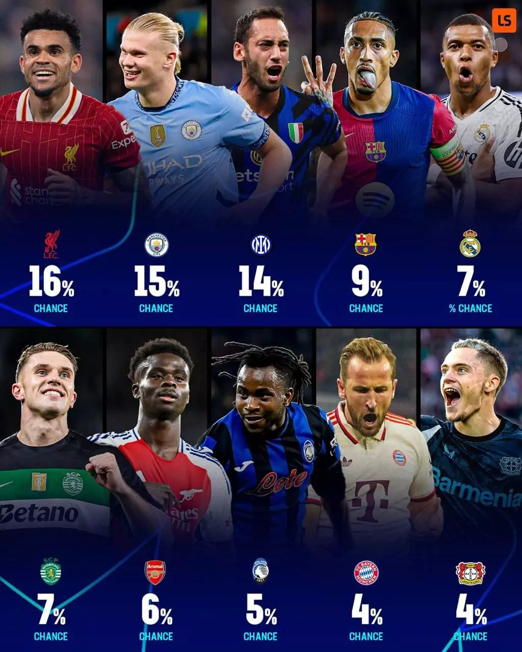 لیگ قهرمانان اروپا ؛ شانس قهرمانی تیمهای مدعی اروپایی در لیگ قهرمانان اروپا