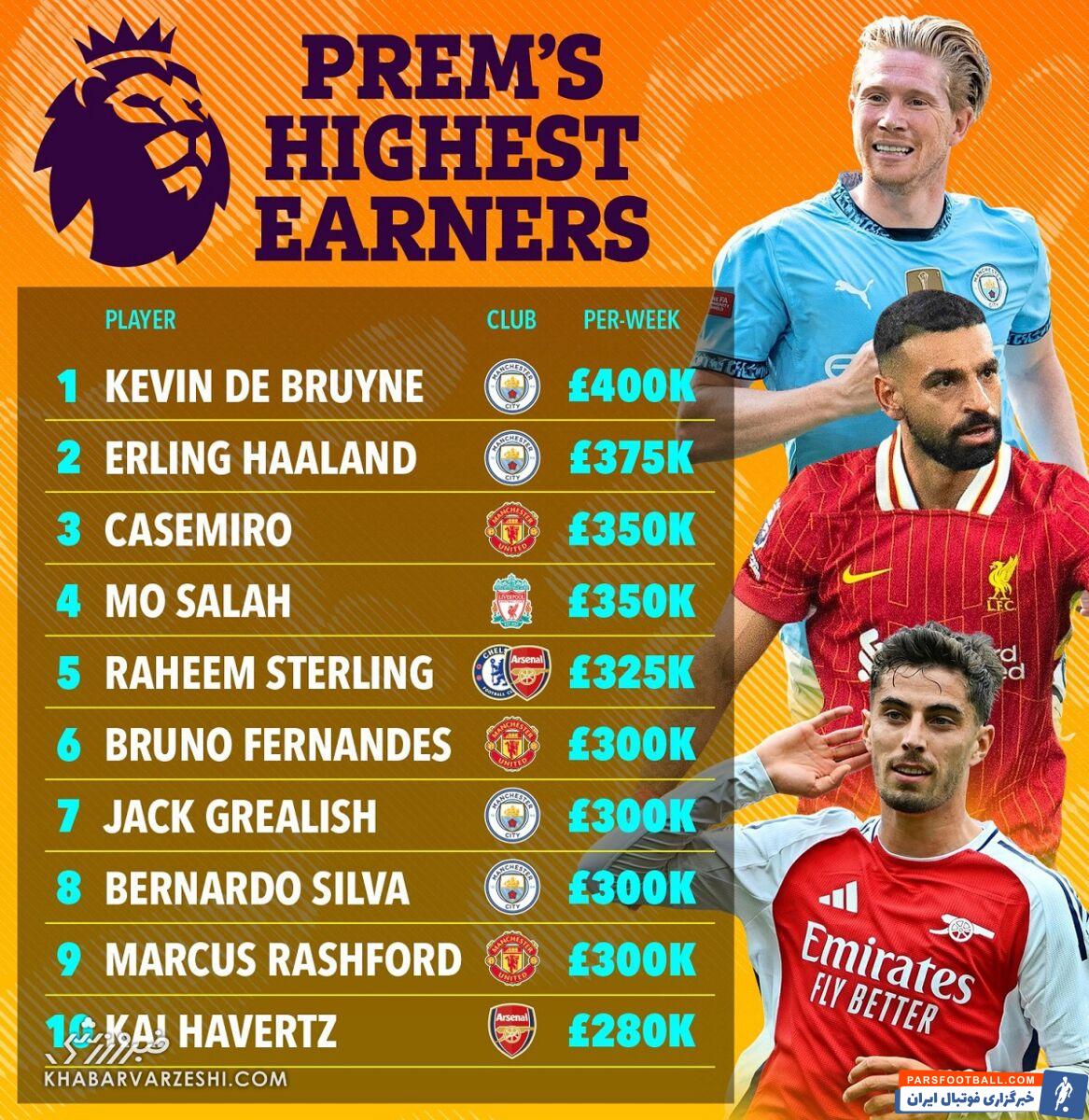 اتفاق تاریخی در لیگ برتر؛ هالند پردرآمدترین بازیکن تاریخ می‌شود!/ بیشترین حقوق لیگ برتر را کدام ستاره‌ها می‌گیرند؟